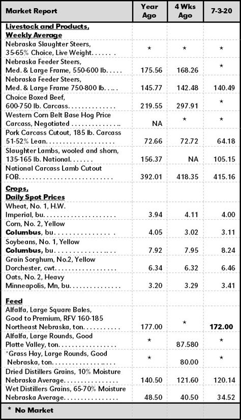 Eighty-four 2022 UNL Crop Budgets Available. . Nebraska custom farming rates 2022